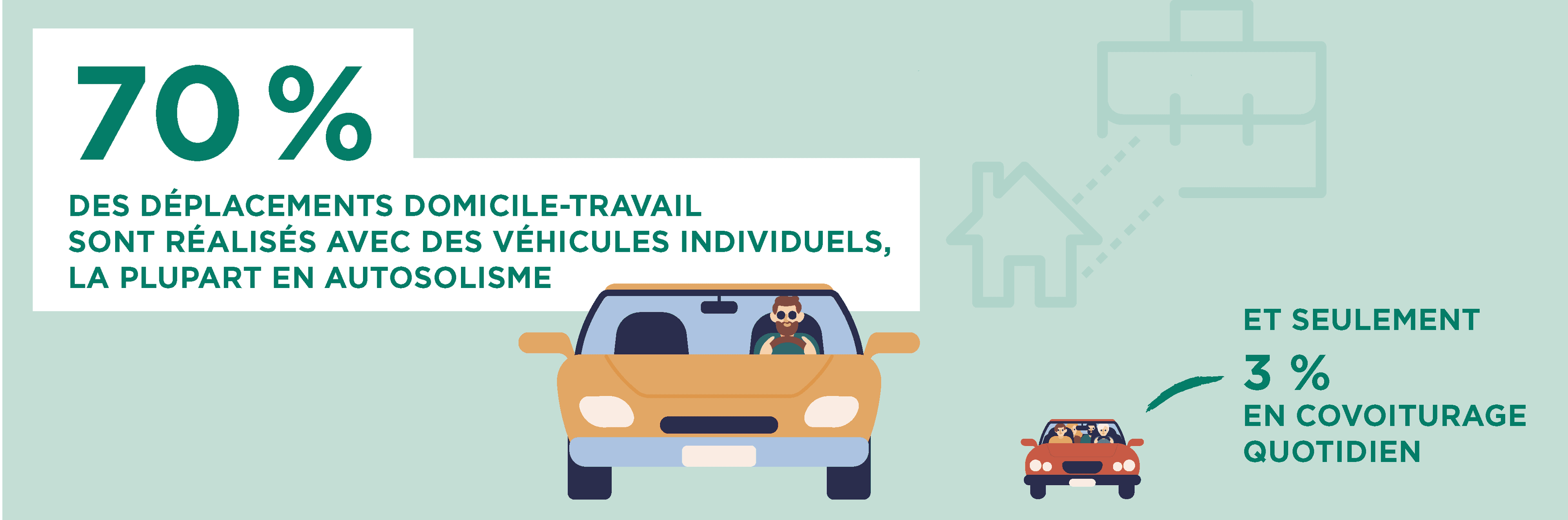 Infographie : 70% des déplacements domicile-travail sont réalisés avec des véhicules individuels (en autosolisme)