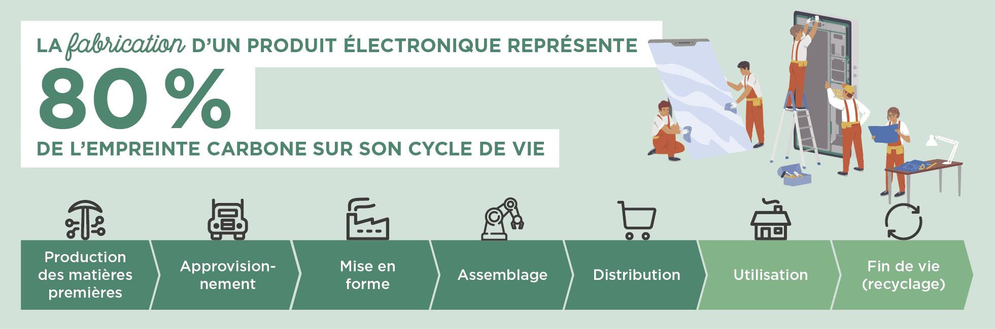 Infographie : la fabrication d'un produit électronique représente 80% de l'empreinte carbone sur son cycle de vie