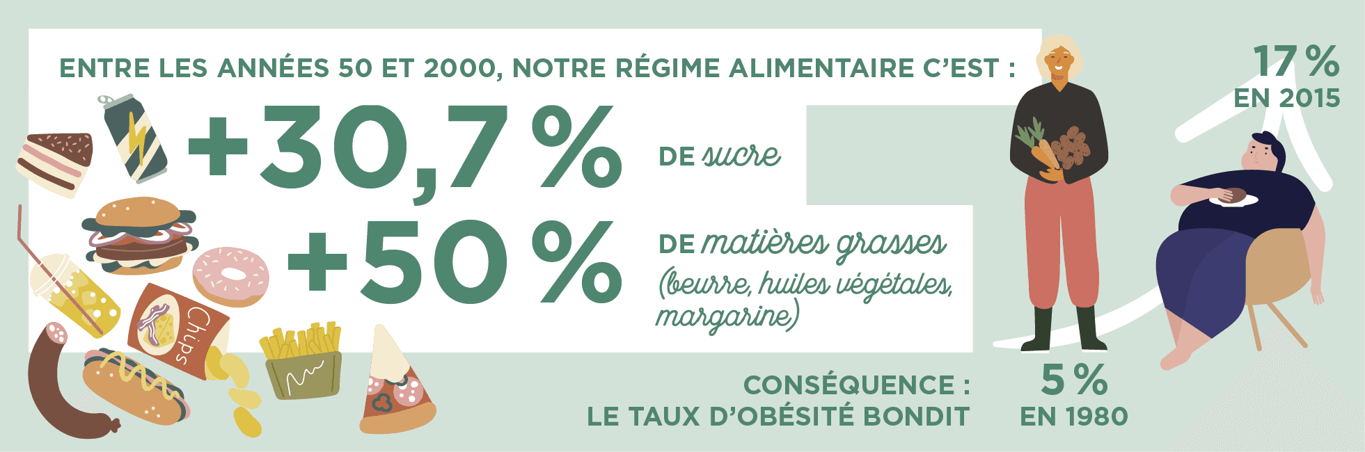 Infographie : entre les années 50 et 2000 notre régime alimentaire c'est +30.7% de sucre et + 50% de matières grasses