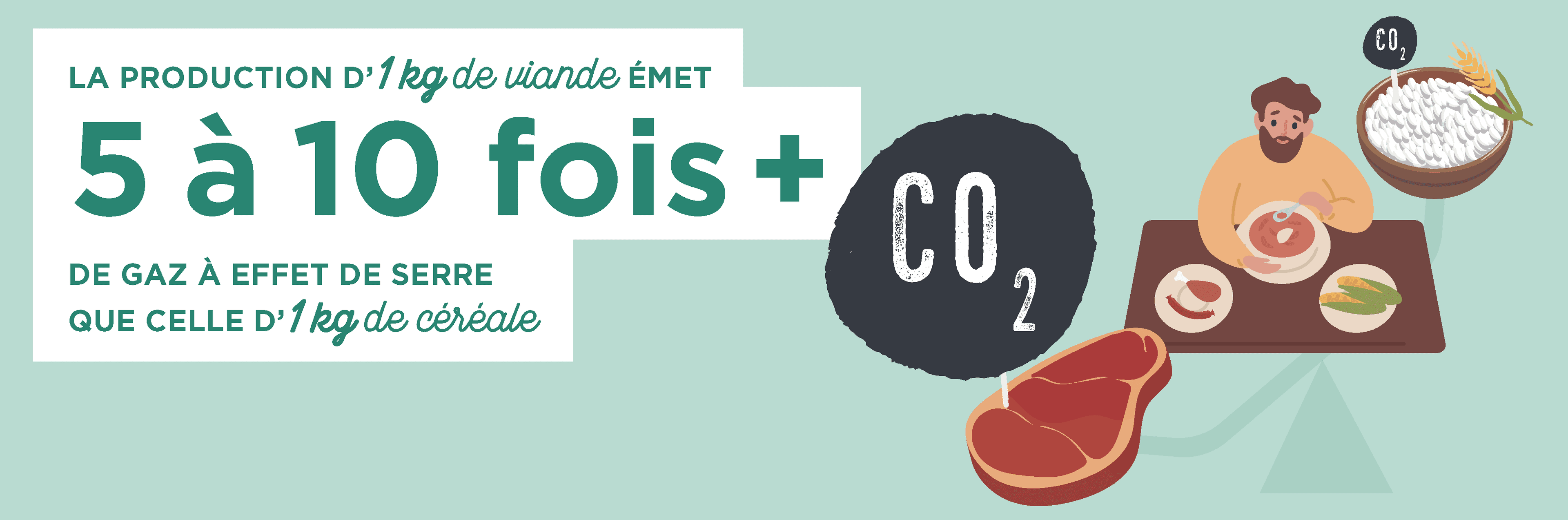 Infographie : la production d'un kilogramme de viande émet 5 à 10 fois plus de GES que celle d'un kilogramme de céréales