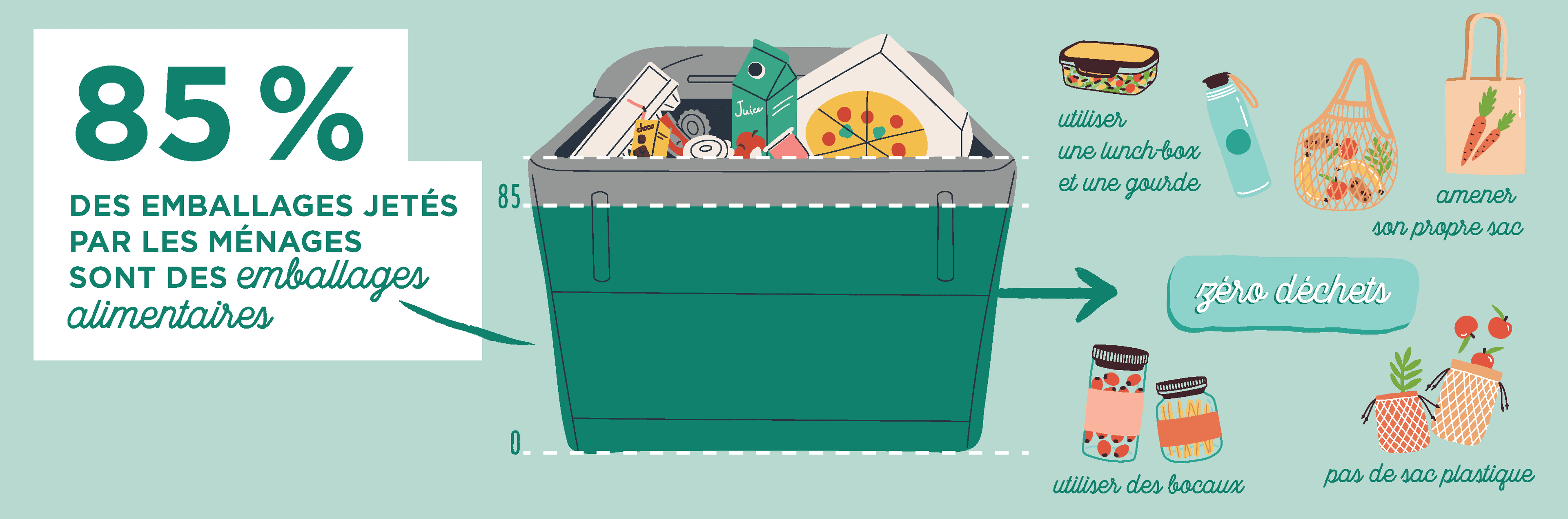 Infographie : 85% des emballages jetés par les ménages sont des emballages alimentaires