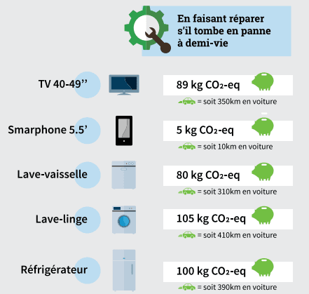 Infograophie : économies CO2 équivalent en réparant un objet en panne