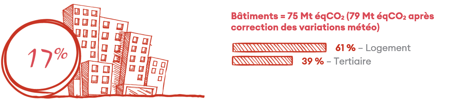 Infographie : les bâtiments représentent 17% des émissions en France