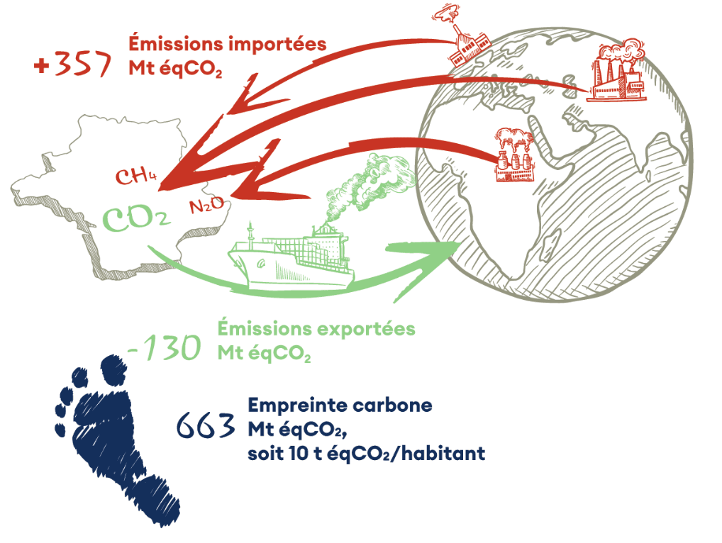 Infographie : croquis empreinte carbone d'un français