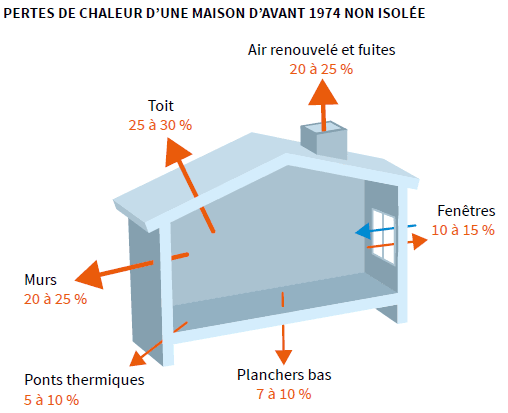 Schéma : pertes de chaleur d'une maison non isolée