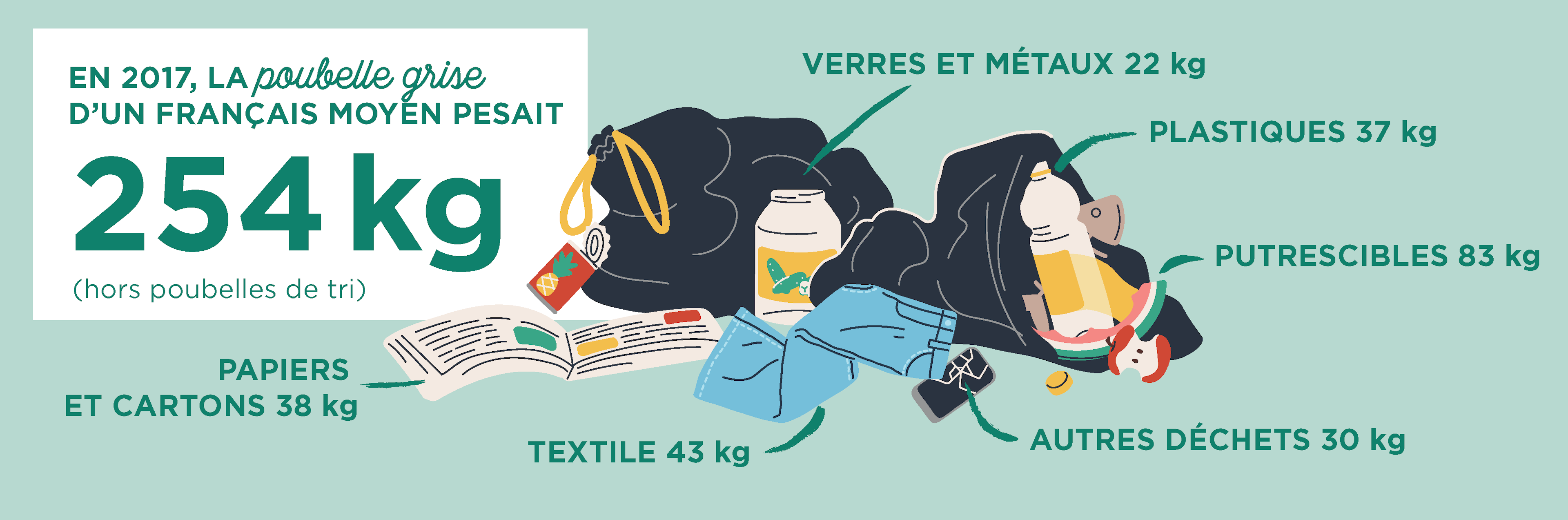 Infographie : une poubelle grise d'un français moyen pesait 254 kg en 2017