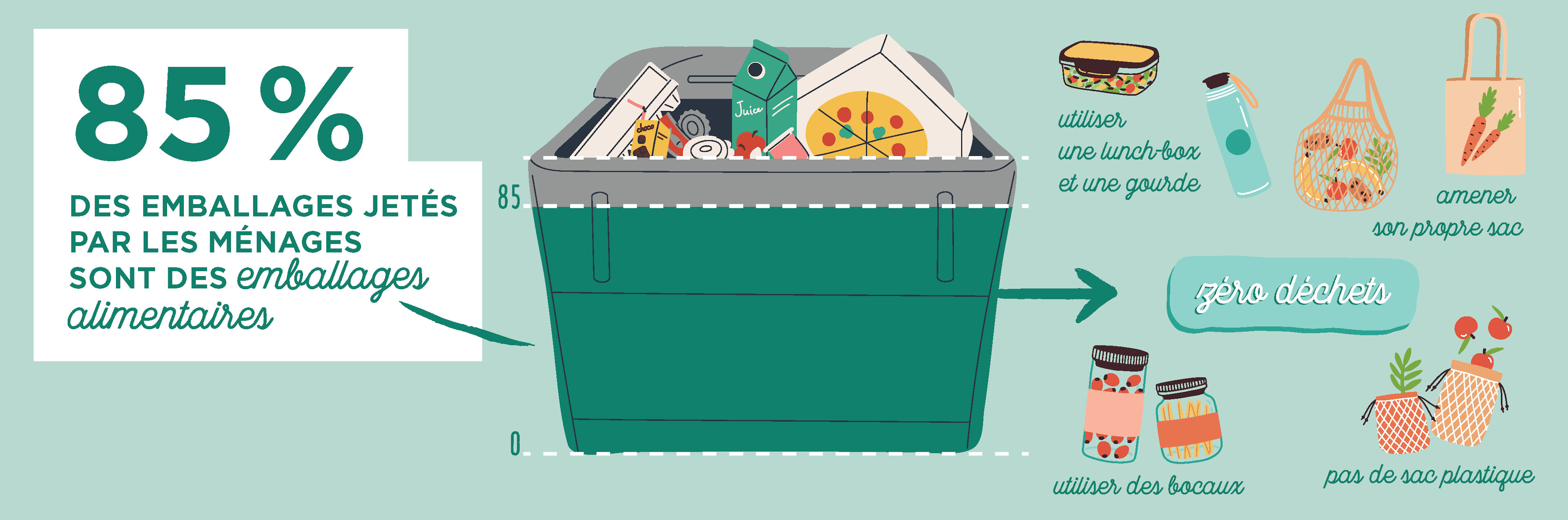 Infographie : 85% des emballages jetés par les ménages sont des emballages alimentaires