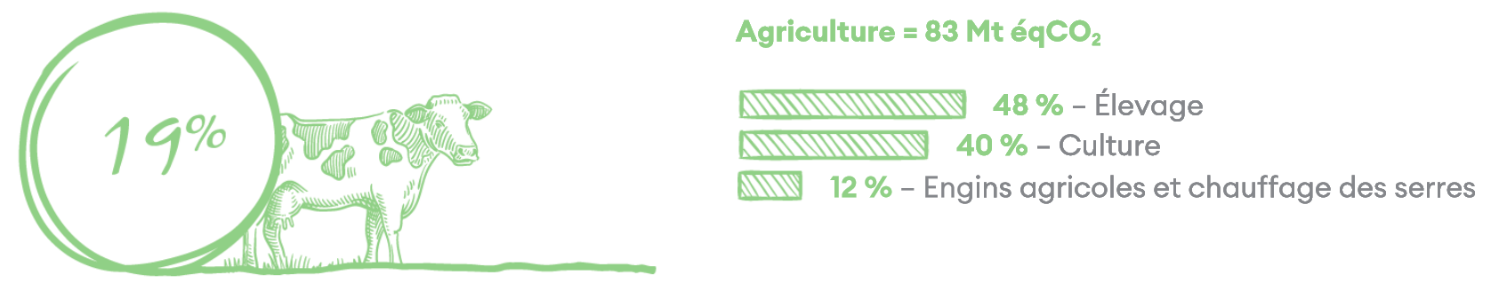 Infographie : l'agriculture représente 19% des émissions en France