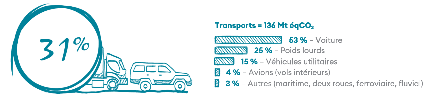 Infographie : le transport représente 31% des émissions en France
