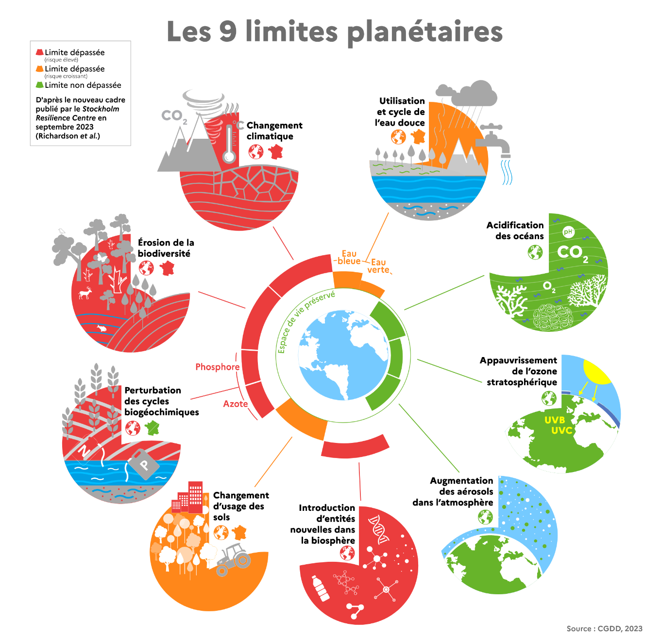 Les neuf limites planétaires, image de notre-environnement.gouv.fr
